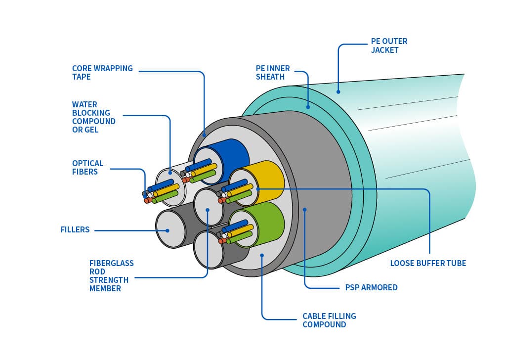 Taking a closer look at the anatomy of a fiber optic cable - Ripley Tools
