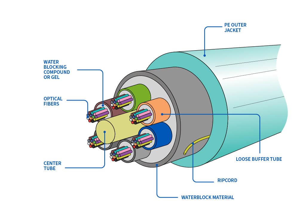 Taking a closer look at the anatomy of a fiber optic cable